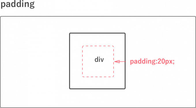 padding属性の説明図